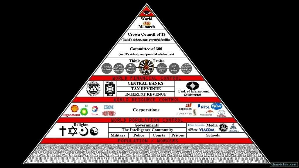 Communist Luciferian World Order | Artikel 7 1 2 Visual Representation New World Order Hierarchy 3