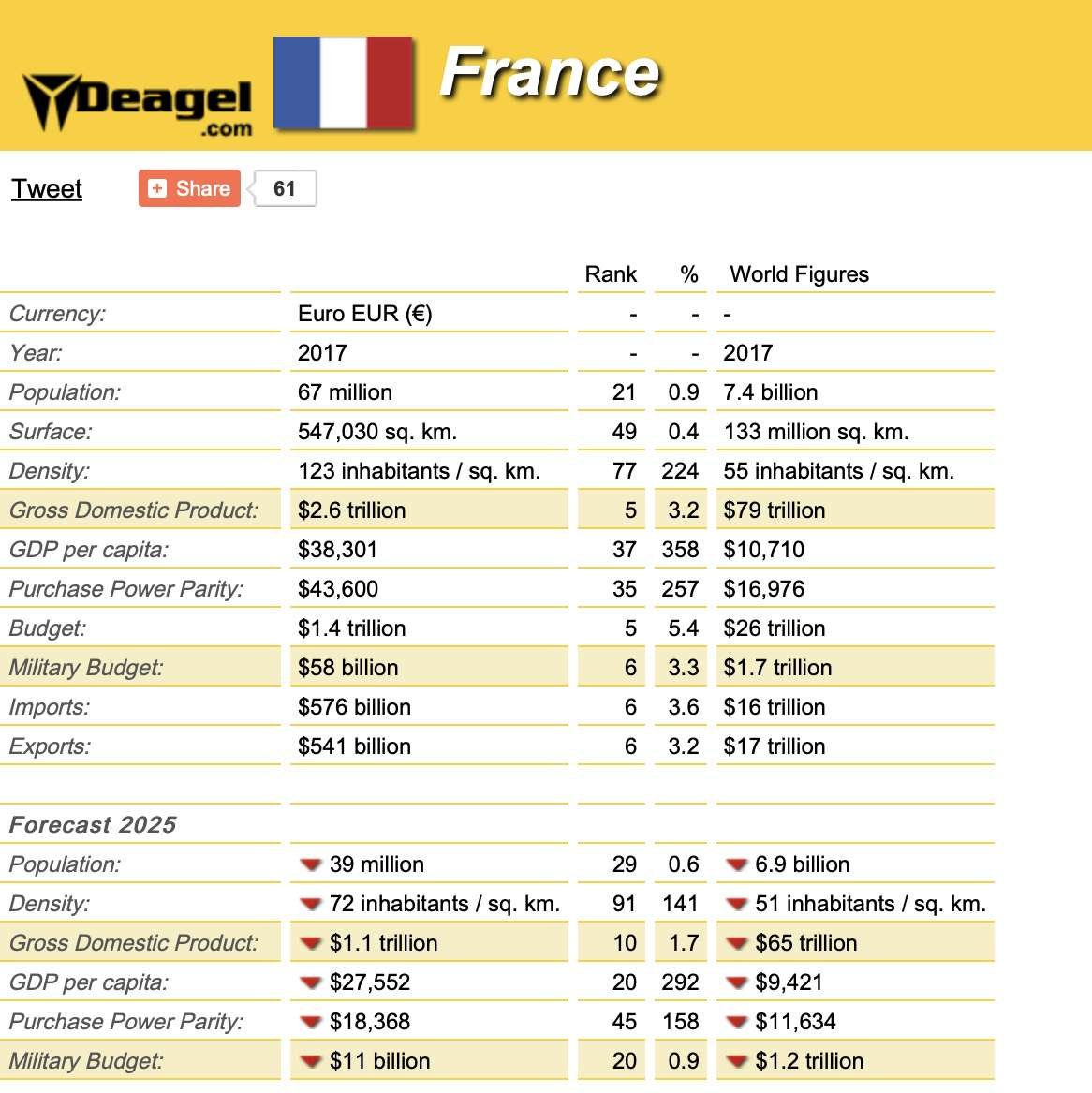 Deagel 2025 Population and Output Forecast Revisited | Essential Guide 4 Deagel Forecast France